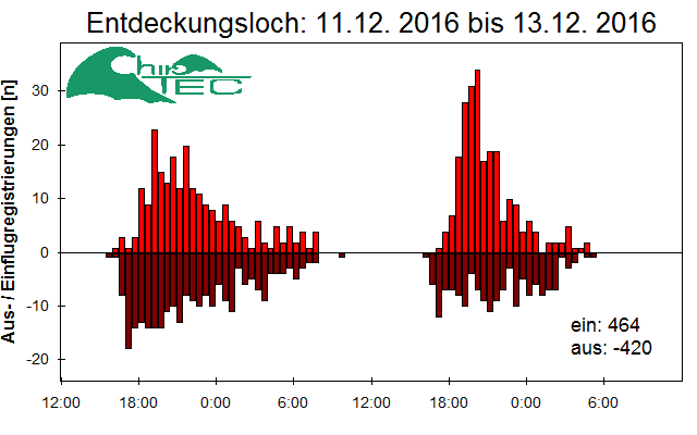 [Fledermaus] Lichtschranke: Segeberger Kalkberg (NABU Schleswig-Holstein)