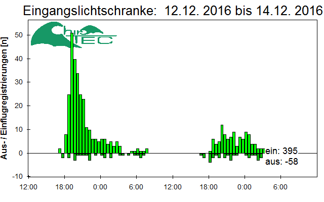 [Fledermaus] Lichtschranke: Segeberger Kalkberg (NABU Schleswig-Holstein)