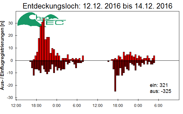 [Fledermaus] Lichtschranke: Segeberger Kalkberg (NABU Schleswig-Holstein)