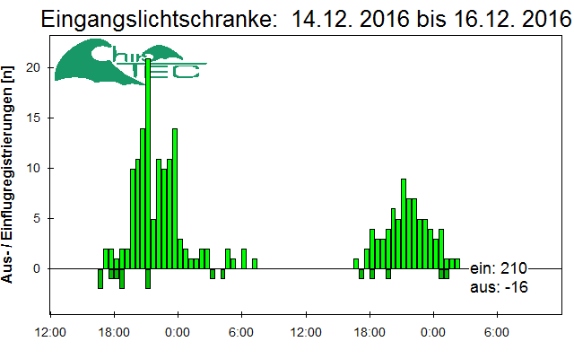 [Fledermaus] Lichtschranke: Segeberger Kalkberg (NABU Schleswig-Holstein)