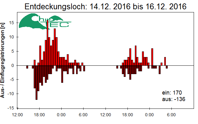 [Fledermaus] Lichtschranke: Segeberger Kalkberg (NABU Schleswig-Holstein)