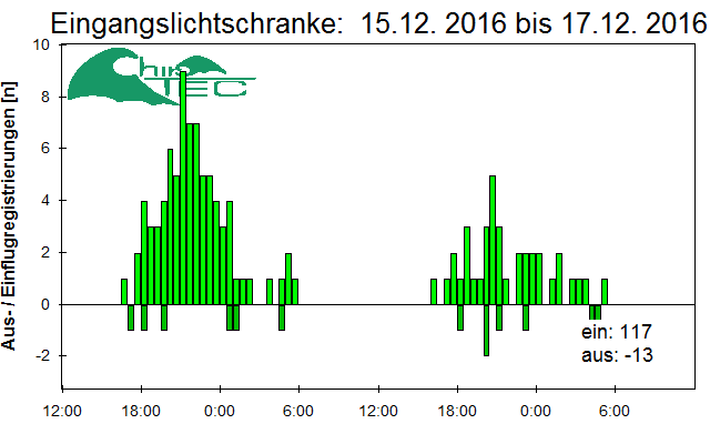 [Fledermaus] Lichtschranke: Segeberger Kalkberg (NABU Schleswig-Holstein)