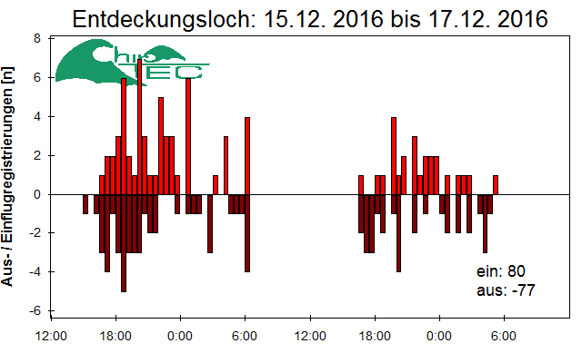 [Fledermaus] Lichtschranke: Segeberger Kalkberg (NABU Schleswig-Holstein)