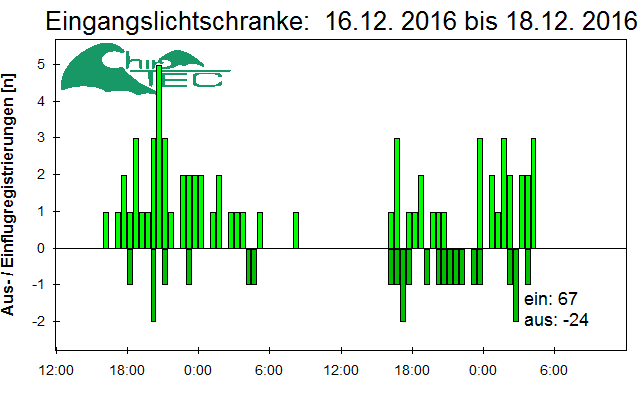 [Fledermaus] Lichtschranke: Segeberger Kalkberg (NABU Schleswig-Holstein)