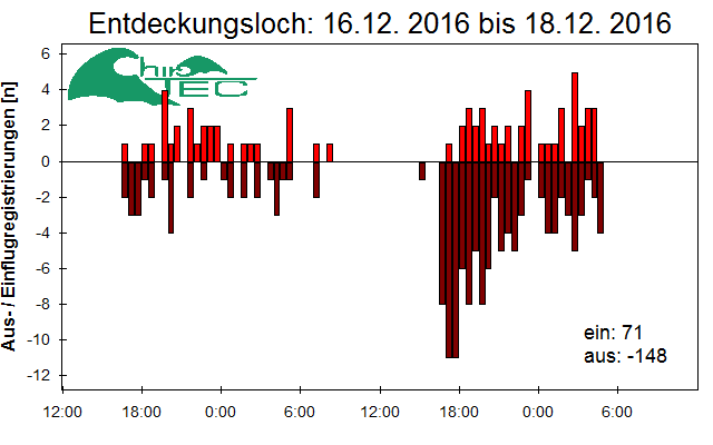 [Fledermaus] Lichtschranke: Segeberger Kalkberg (NABU Schleswig-Holstein)