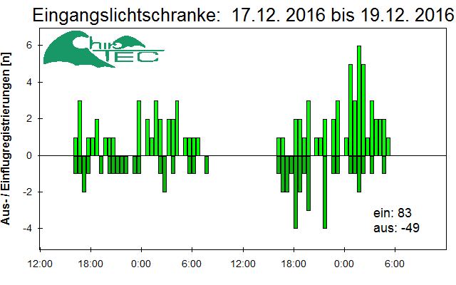 [Fledermaus] Lichtschranke: Segeberger Kalkberg (NABU Schleswig-Holstein)