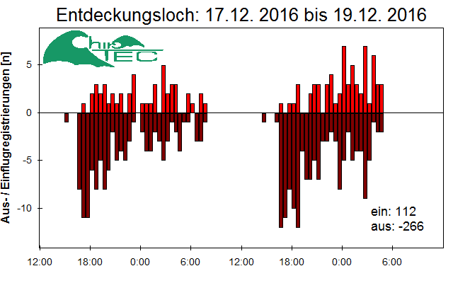 [Fledermaus] Lichtschranke: Segeberger Kalkberg (NABU Schleswig-Holstein)