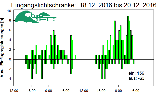 [Fledermaus] Lichtschranke: Segeberger Kalkberg (NABU Schleswig-Holstein)
