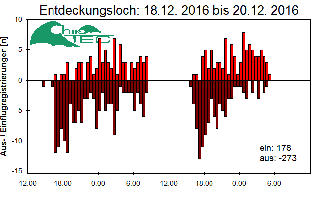 [Fledermaus] Lichtschranke: Segeberger Kalkberg (NABU Schleswig-Holstein)