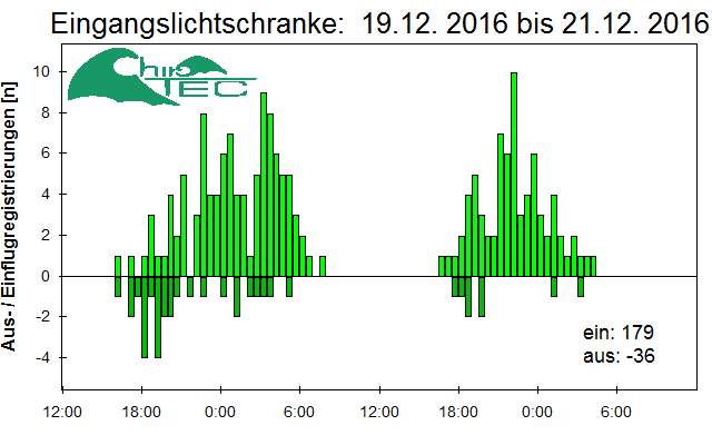 [Fledermaus] Lichtschranke: Segeberger Kalkberg (NABU Schleswig-Holstein)
