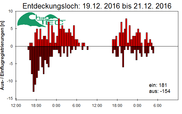 [Fledermaus] Lichtschranke: Segeberger Kalkberg (NABU Schleswig-Holstein)