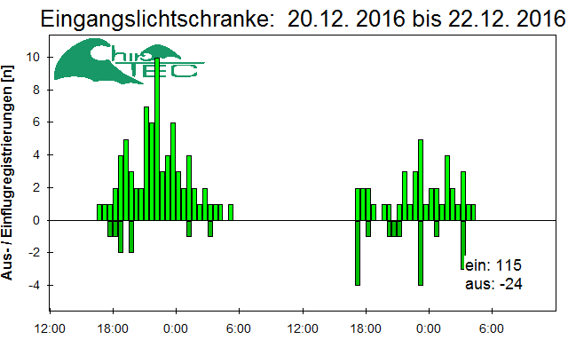 [Fledermaus] Lichtschranke: Segeberger Kalkberg (NABU Schleswig-Holstein)