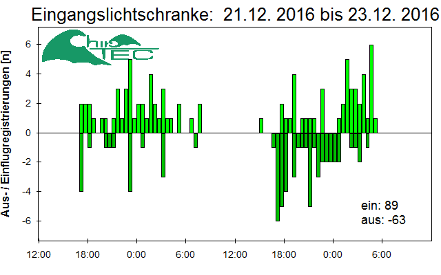 [Fledermaus] Lichtschranke: Segeberger Kalkberg (NABU Schleswig-Holstein)