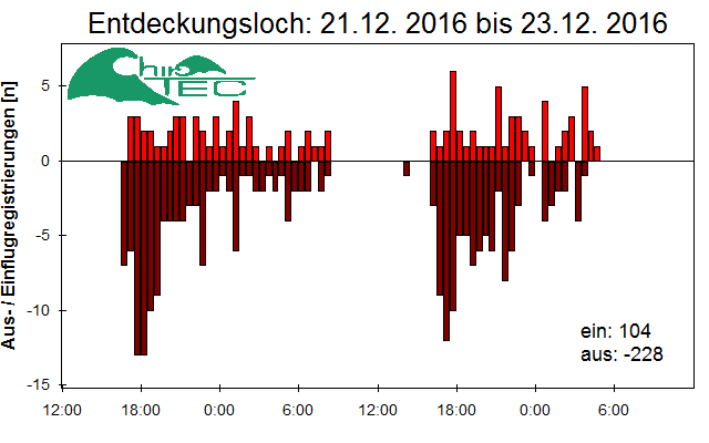 [Fledermaus] Lichtschranke: Segeberger Kalkberg (NABU Schleswig-Holstein)