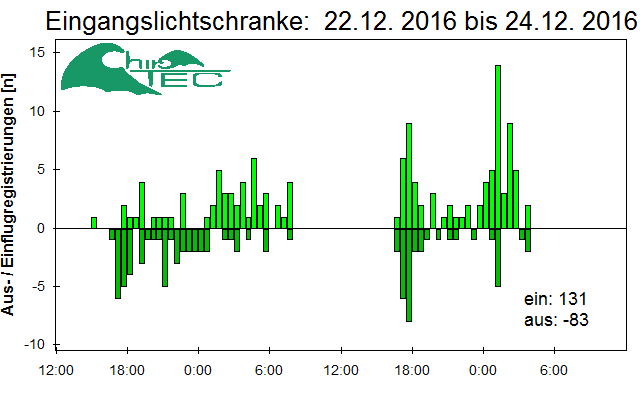 [Fledermaus] Lichtschranke: Segeberger Kalkberg (NABU Schleswig-Holstein)