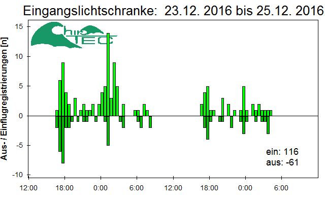 [Fledermaus] Lichtschranke: Segeberger Kalkberg (NABU Schleswig-Holstein)