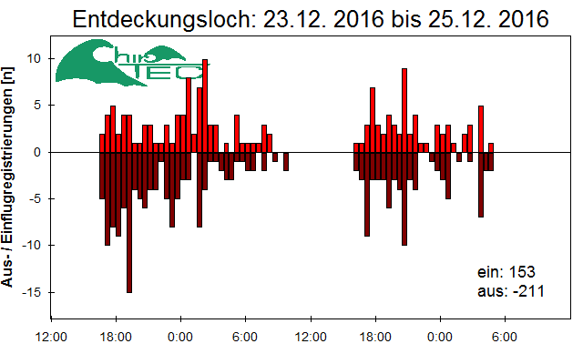 [Fledermaus] Lichtschranke: Segeberger Kalkberg (NABU Schleswig-Holstein)
