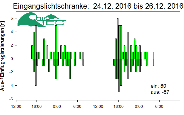 [Fledermaus] Lichtschranke: Segeberger Kalkberg (NABU Schleswig-Holstein)