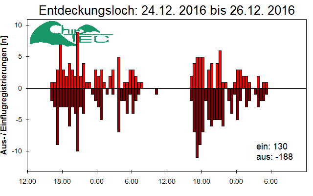 [Fledermaus] Lichtschranke: Segeberger Kalkberg (NABU Schleswig-Holstein)