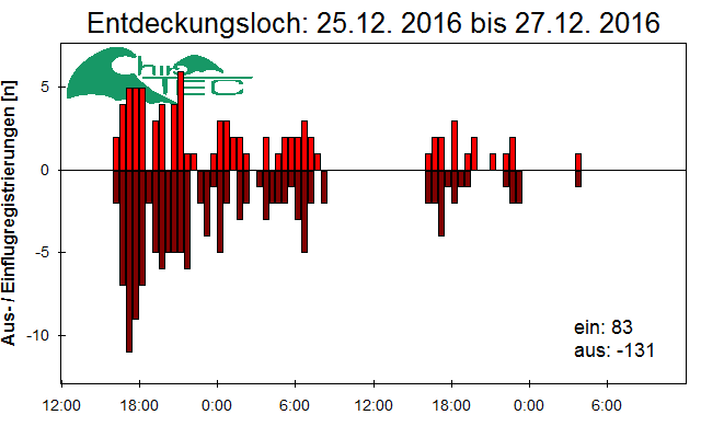 [Fledermaus] Lichtschranke: Segeberger Kalkberg (NABU Schleswig-Holstein)