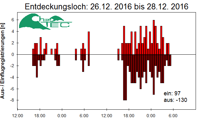 [Fledermaus] Lichtschranke: Segeberger Kalkberg (NABU Schleswig-Holstein)