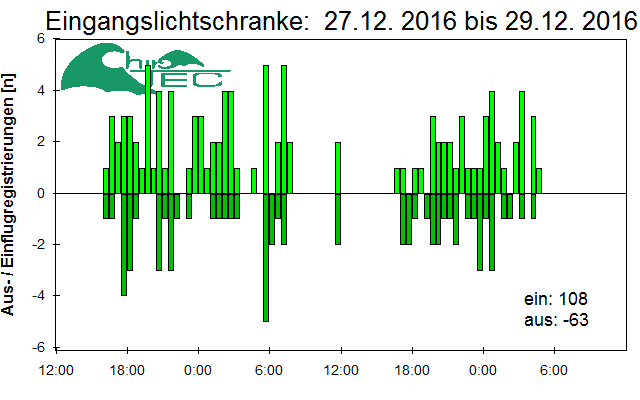 [Fledermaus] Lichtschranke: Segeberger Kalkberg (NABU Schleswig-Holstein)