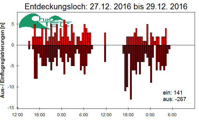 [Fledermaus] Lichtschranke: Segeberger Kalkberg (NABU Schleswig-Holstein)