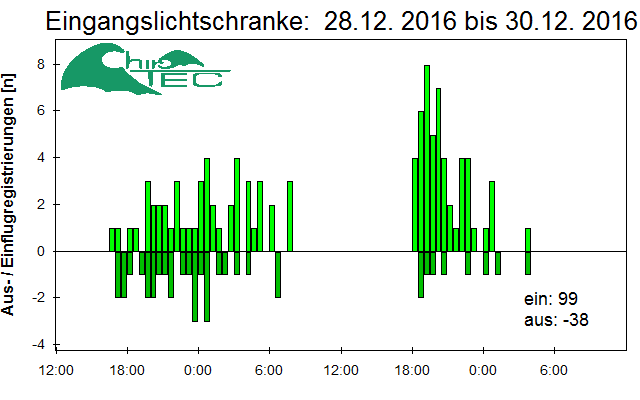 [Fledermaus] Lichtschranke: Segeberger Kalkberg (NABU Schleswig-Holstein)