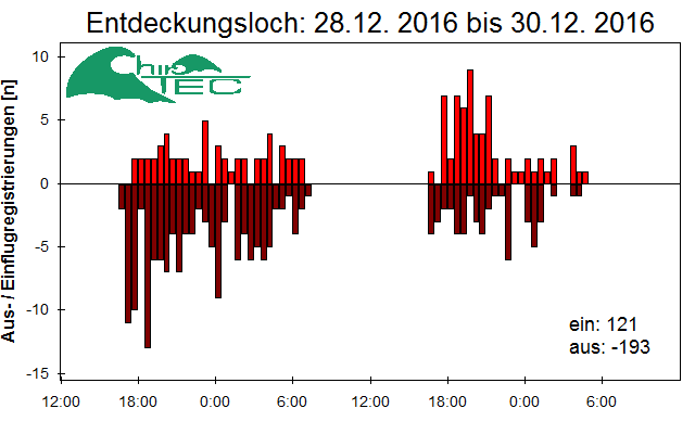 [Fledermaus] Lichtschranke: Segeberger Kalkberg (NABU Schleswig-Holstein)