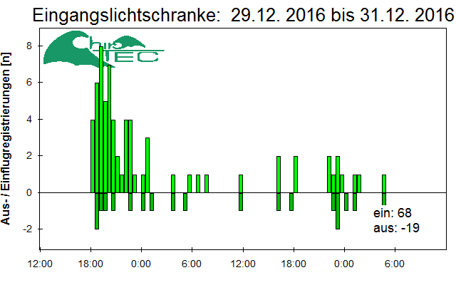 [Fledermaus] Lichtschranke: Segeberger Kalkberg (NABU Schleswig-Holstein)