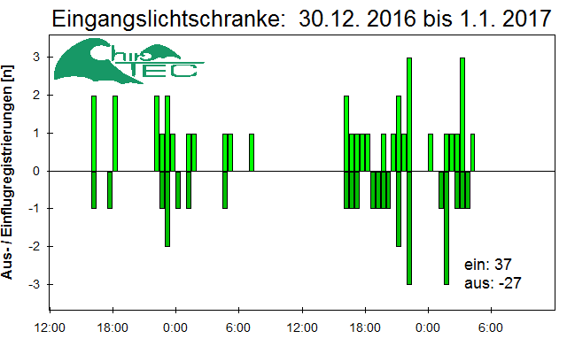 [Fledermaus] Lichtschranke: Segeberger Kalkberg (NABU Schleswig-Holstein)