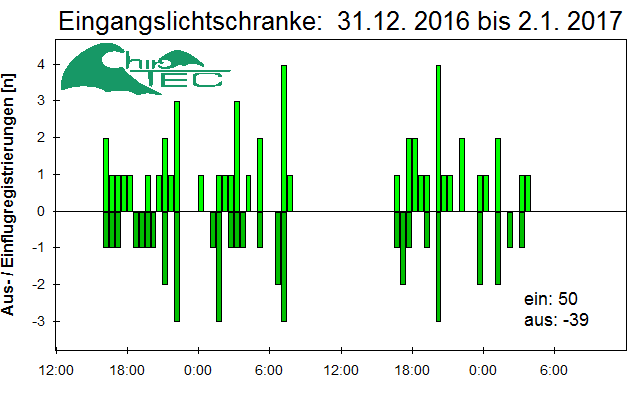 [Fledermaus] Lichtschranke: Segeberger Kalkberg (NABU Schleswig-Holstein)