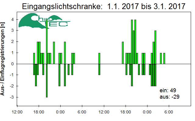[Fledermaus] Lichtschranke: Segeberger Kalkberg (NABU Schleswig-Holstein)