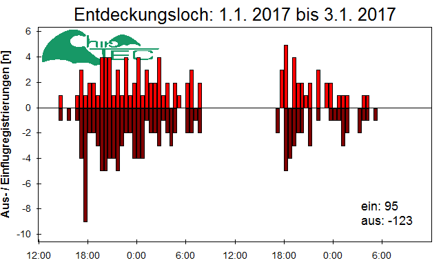 [Fledermaus] Lichtschranke: Segeberger Kalkberg (NABU Schleswig-Holstein)