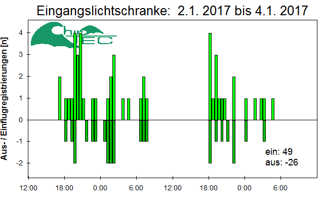 [Fledermaus] Lichtschranke: Segeberger Kalkberg (NABU Schleswig-Holstein)