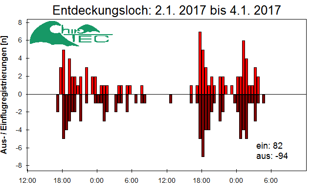 [Fledermaus] Lichtschranke: Segeberger Kalkberg (NABU Schleswig-Holstein)