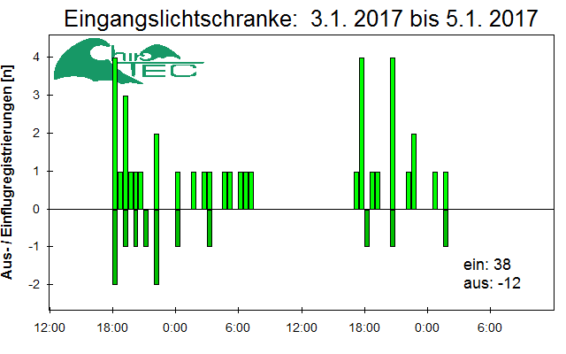[Fledermaus] Lichtschranke: Segeberger Kalkberg (NABU Schleswig-Holstein)