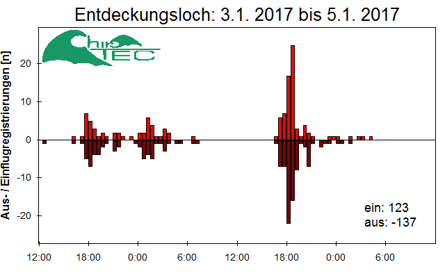 [Fledermaus] Lichtschranke: Segeberger Kalkberg (NABU Schleswig-Holstein)