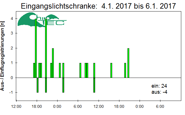 [Fledermaus] Lichtschranke: Segeberger Kalkberg (NABU Schleswig-Holstein)
