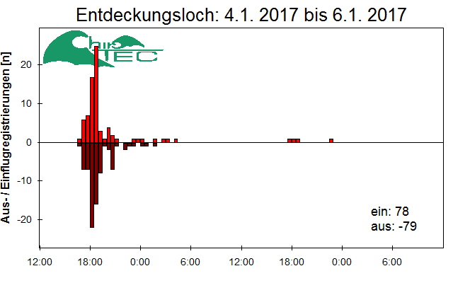 [Fledermaus] Lichtschranke: Segeberger Kalkberg (NABU Schleswig-Holstein)