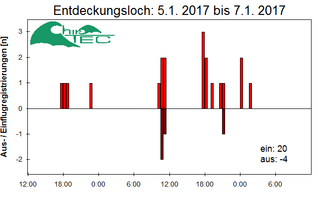 [Fledermaus] Lichtschranke: Segeberger Kalkberg (NABU Schleswig-Holstein)