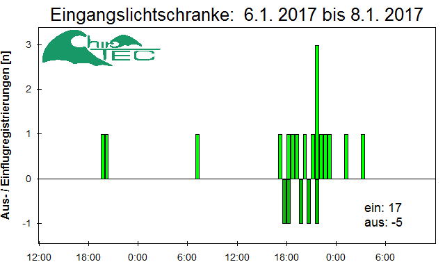 [Fledermaus] Lichtschranke: Segeberger Kalkberg (NABU Schleswig-Holstein)
