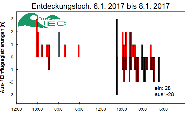 [Fledermaus] Lichtschranke: Segeberger Kalkberg (NABU Schleswig-Holstein)