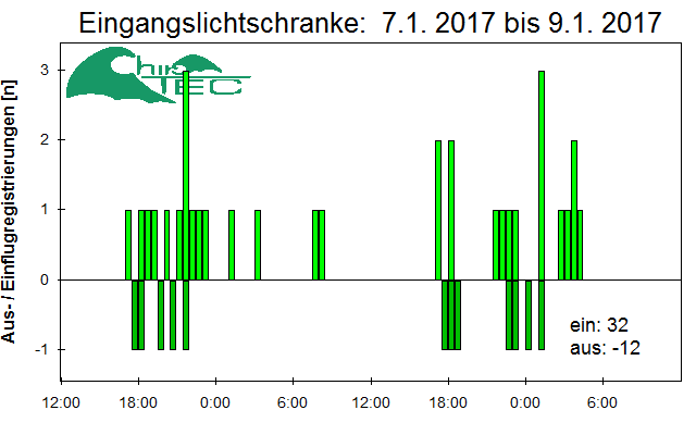 [Fledermaus] Lichtschranke: Segeberger Kalkberg (NABU Schleswig-Holstein)