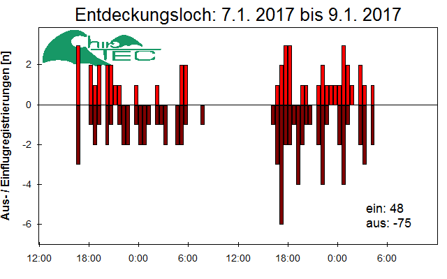 [Fledermaus] Lichtschranke: Segeberger Kalkberg (NABU Schleswig-Holstein)