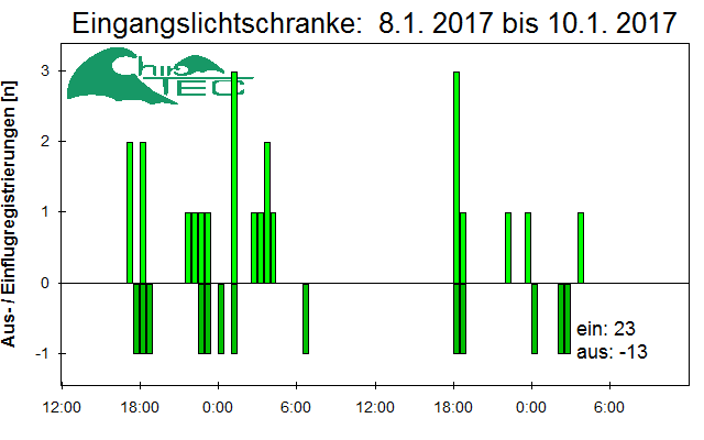 [Fledermaus] Lichtschranke: Segeberger Kalkberg (NABU Schleswig-Holstein)