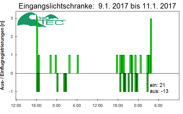 [Fledermaus] Lichtschranke: Segeberger Kalkberg (NABU Schleswig-Holstein)