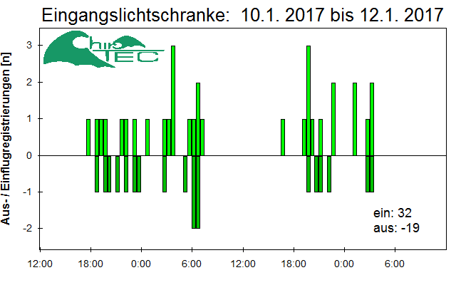 [Fledermaus] Lichtschranke: Segeberger Kalkberg (NABU Schleswig-Holstein)