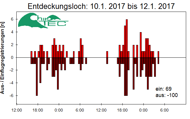[Fledermaus] Lichtschranke: Segeberger Kalkberg (NABU Schleswig-Holstein)