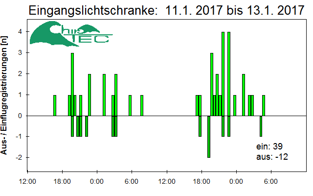 [Fledermaus] Lichtschranke: Segeberger Kalkberg (NABU Schleswig-Holstein)